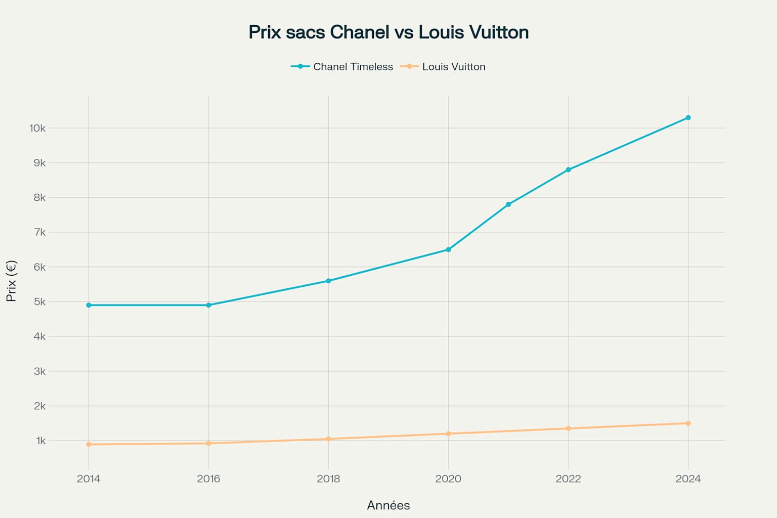 Évolution des prix des sacs Chanel Timeless et Louis Vuitton Neverfull de 2014 à 2024, montrant la croissance plus rapide des prix Chanel Évolution des prix des sacs Chanel Timeless et Louis Vuitton Neverfull de 2014 à 2024, montrant la croissance plus rapide des prix Chanel