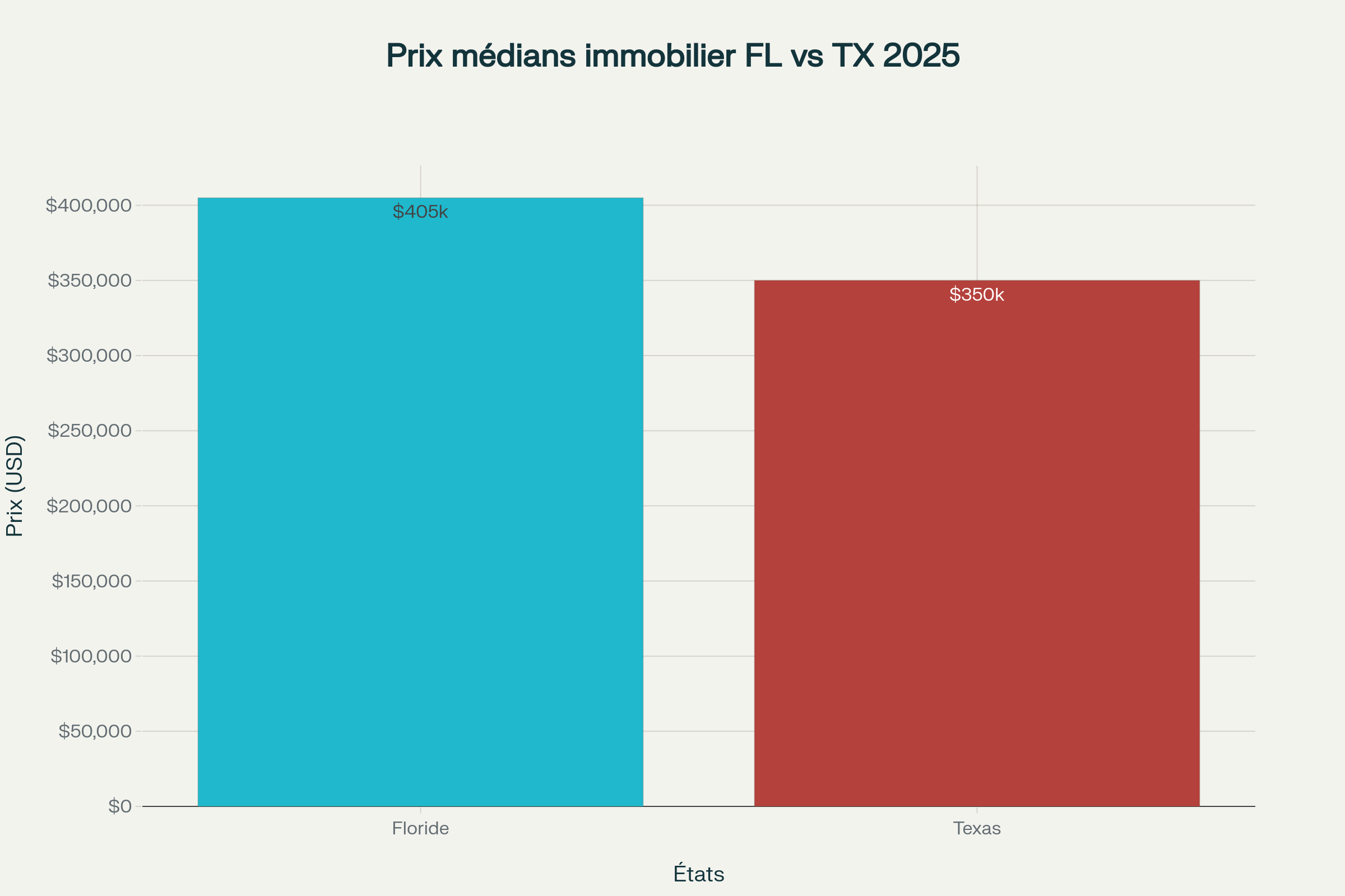 Comparaison des prix médians de l'immobilier entre la Floride et le Texas en 2025