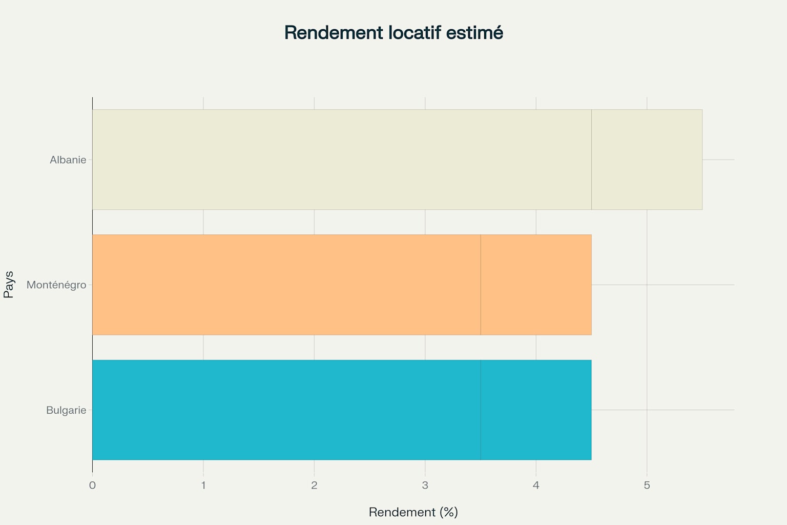 Comparaison des rendements locatifs estimés en Europe de l'Est (2024-2025) Comparaison des rendements locatifs estimés en Europe de l'Est (2024-2025)