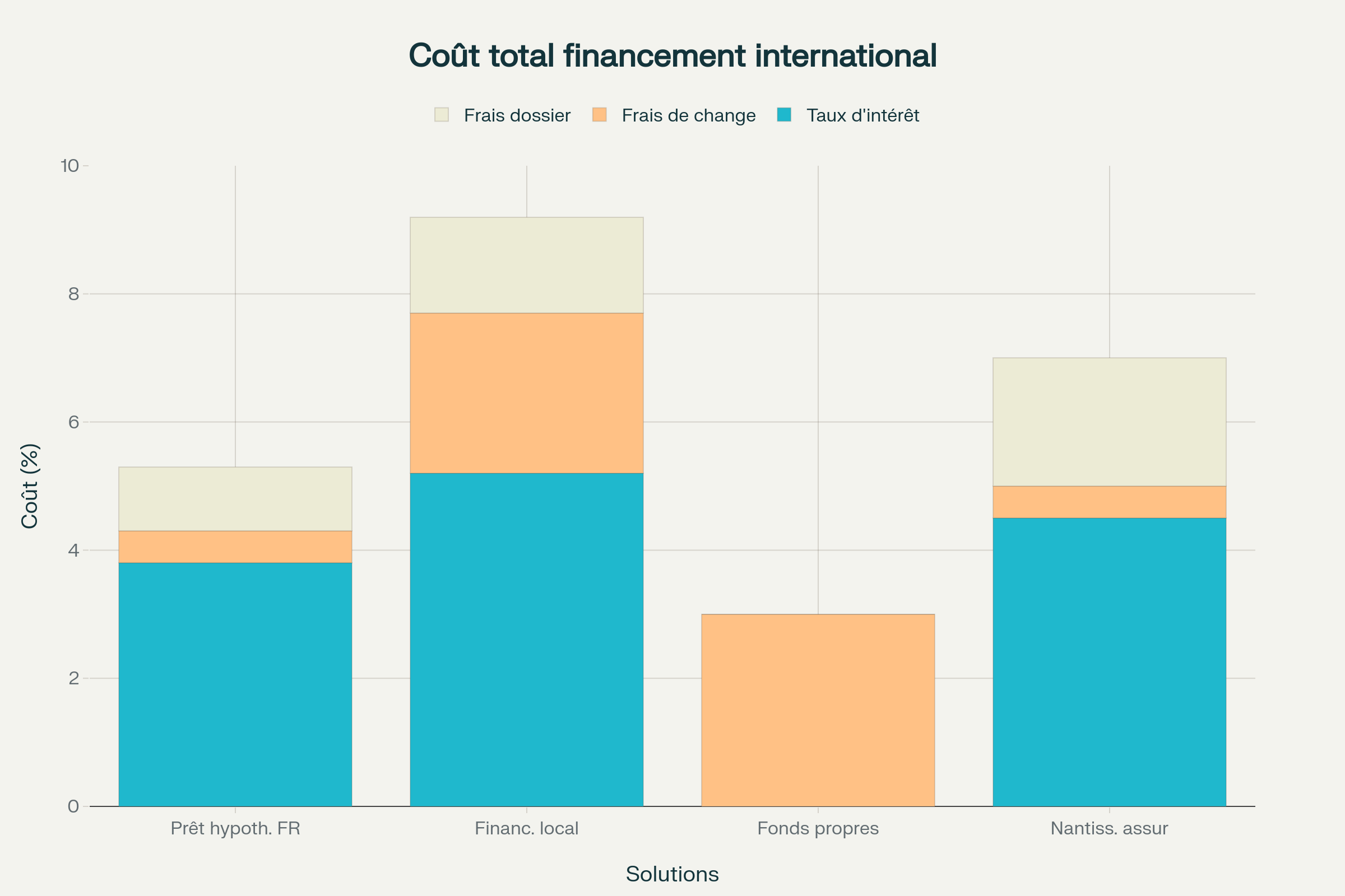 Coût total des solutions de financement international - Comparaison des coûts cachés selon les modalités de financement Coût total des solutions de financement international - Comparaison des coûts cachés selon les modalités de financement