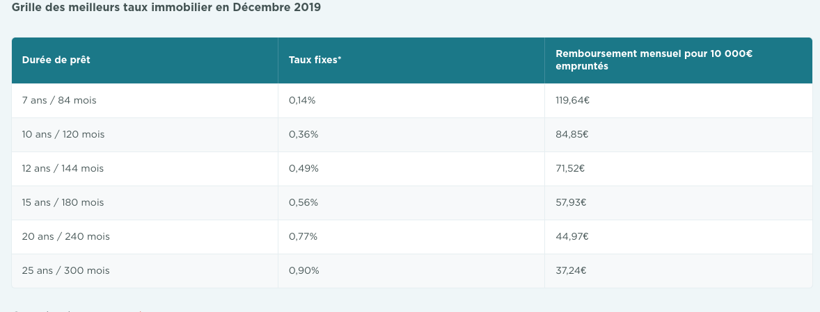 taux-interet-pratique