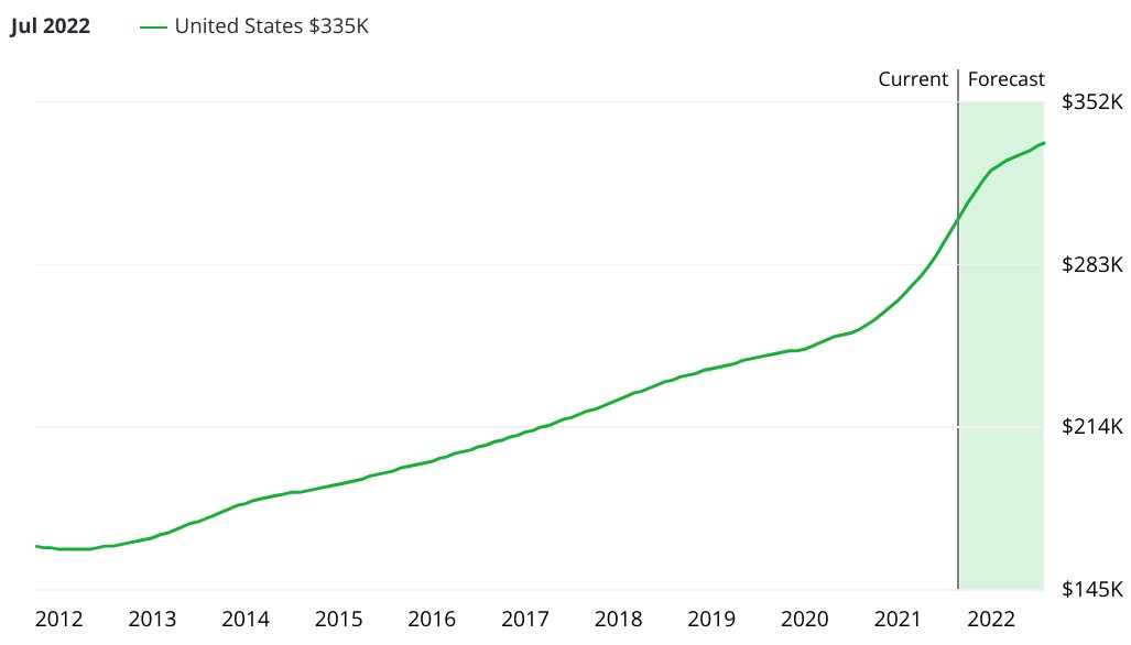 prix-immobilier-evolution-usa