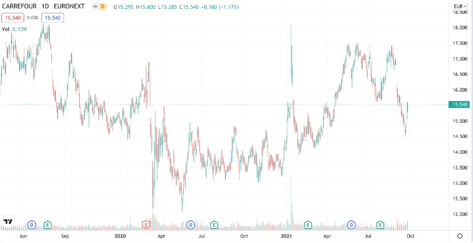 carrefour-graphique-performance-bourse