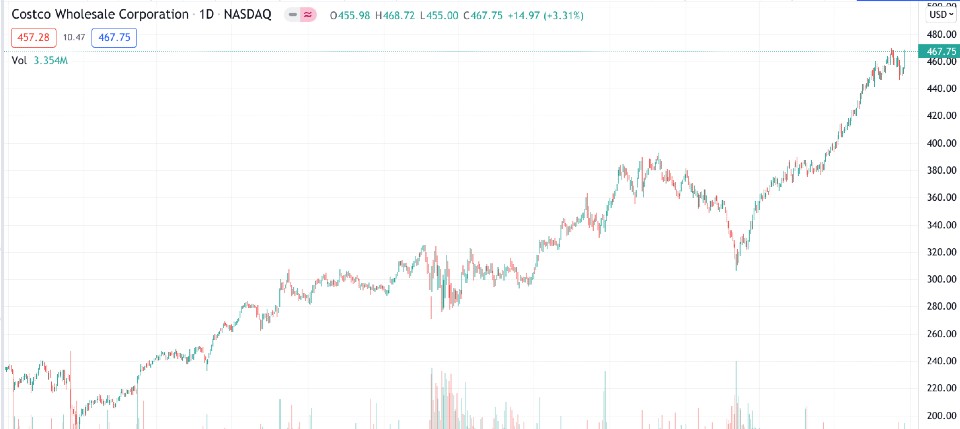 performance-costco-graphique