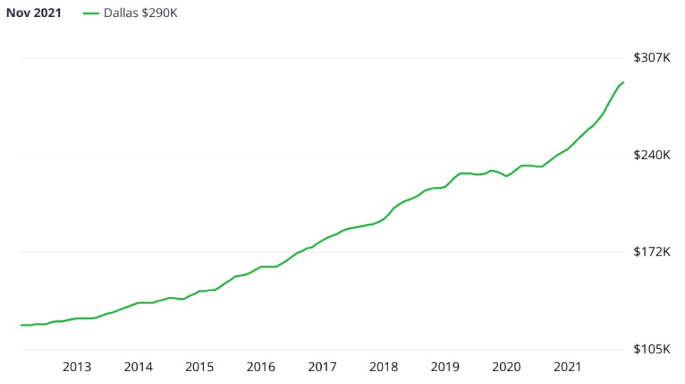 Evolution des prix dans l'immobilier depuis 10 ans