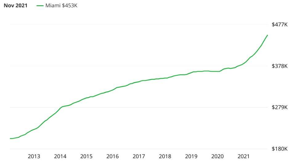 Evolution des prix dans l'immobilier