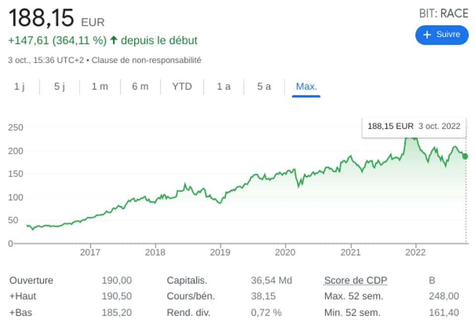 Evolution du cours de bourse de la société Ferrari depuis 2015 jusqu'à octobre 2022