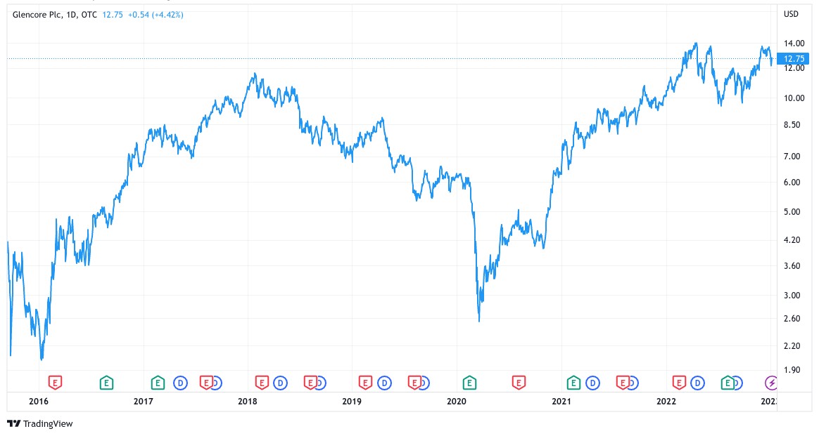Aperçu de la performance boursière de Glencore PLC