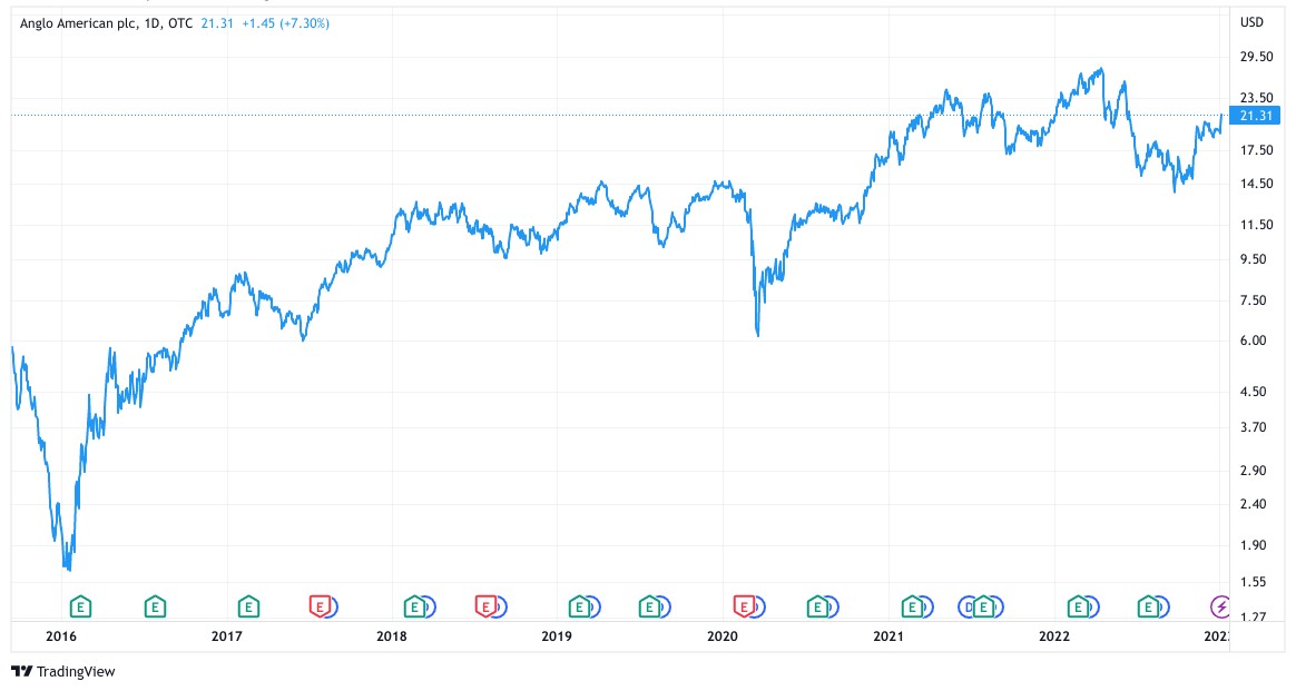 Aperçu de la performance boursière de Anglo American PLC (NGLOY) :