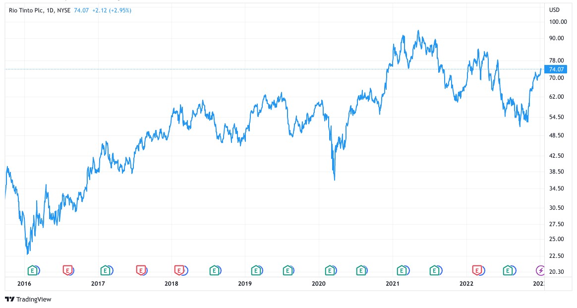 Aperçu de la performance boursière de Rio Tinto PLC (RIO) :