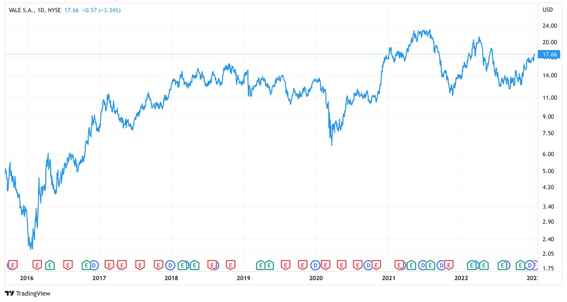 Aperçu de la performance boursière de Vale SA (VALE)