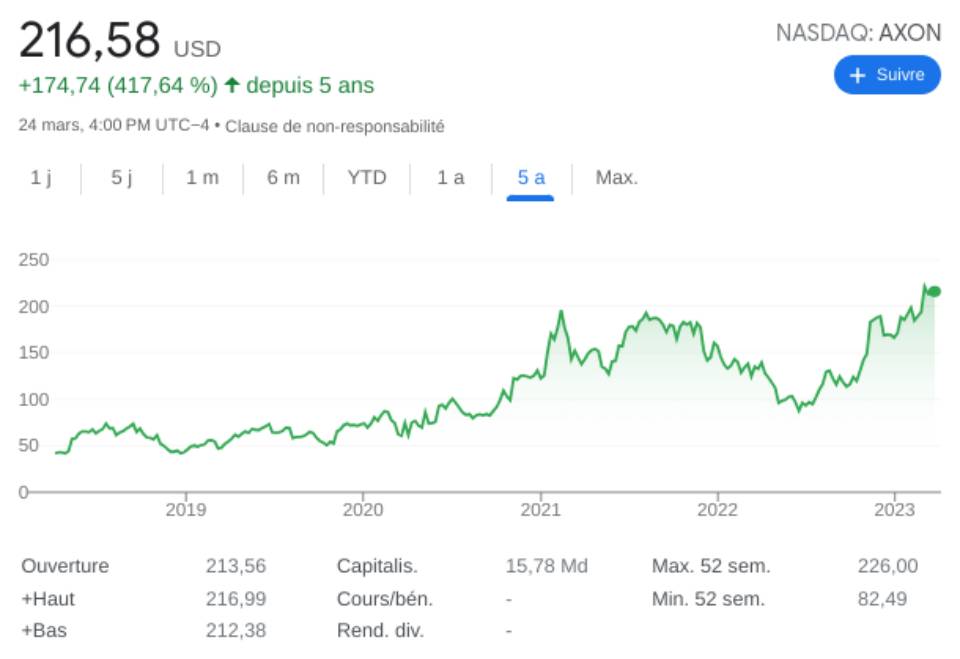 Performance de l'action Axon Enterprises