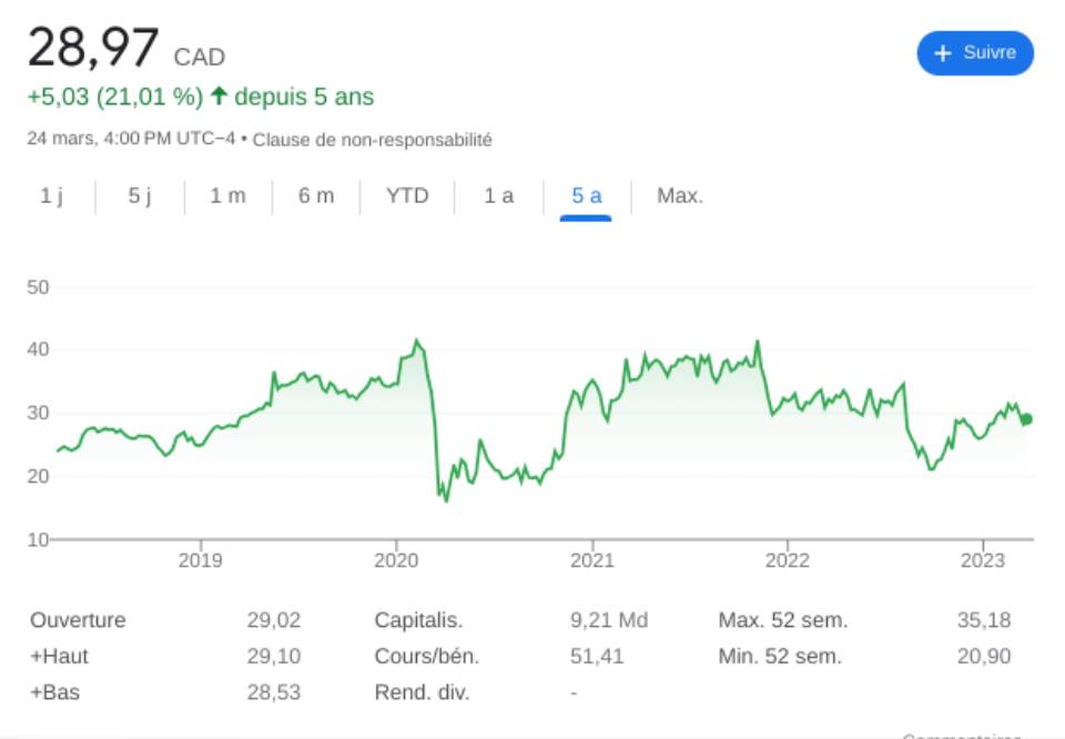 Performance de l'action sur les 5 dernières années