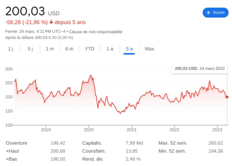 Aperçu de la performance de l'action