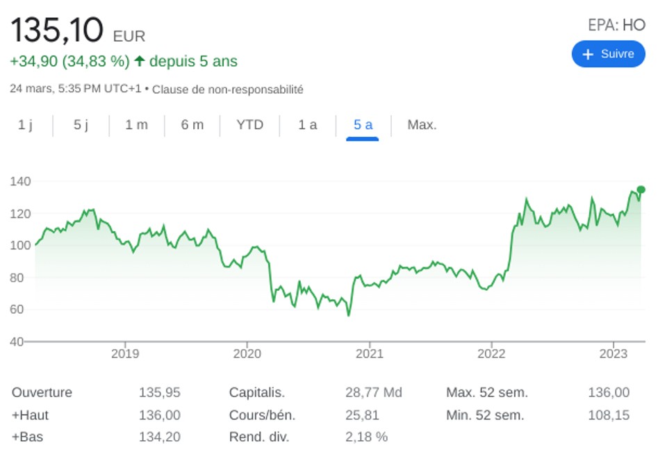 Aperçu de la performance de l'action Thalès sur les 5 dernières années