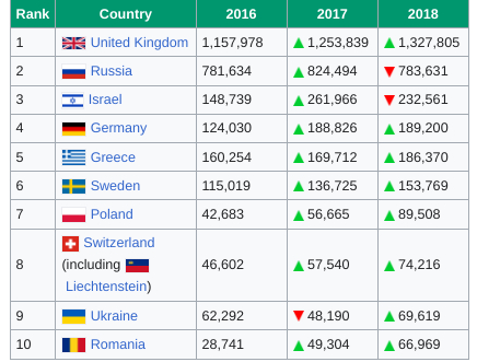 Nombre de touristes visant la Chypre (par pays)