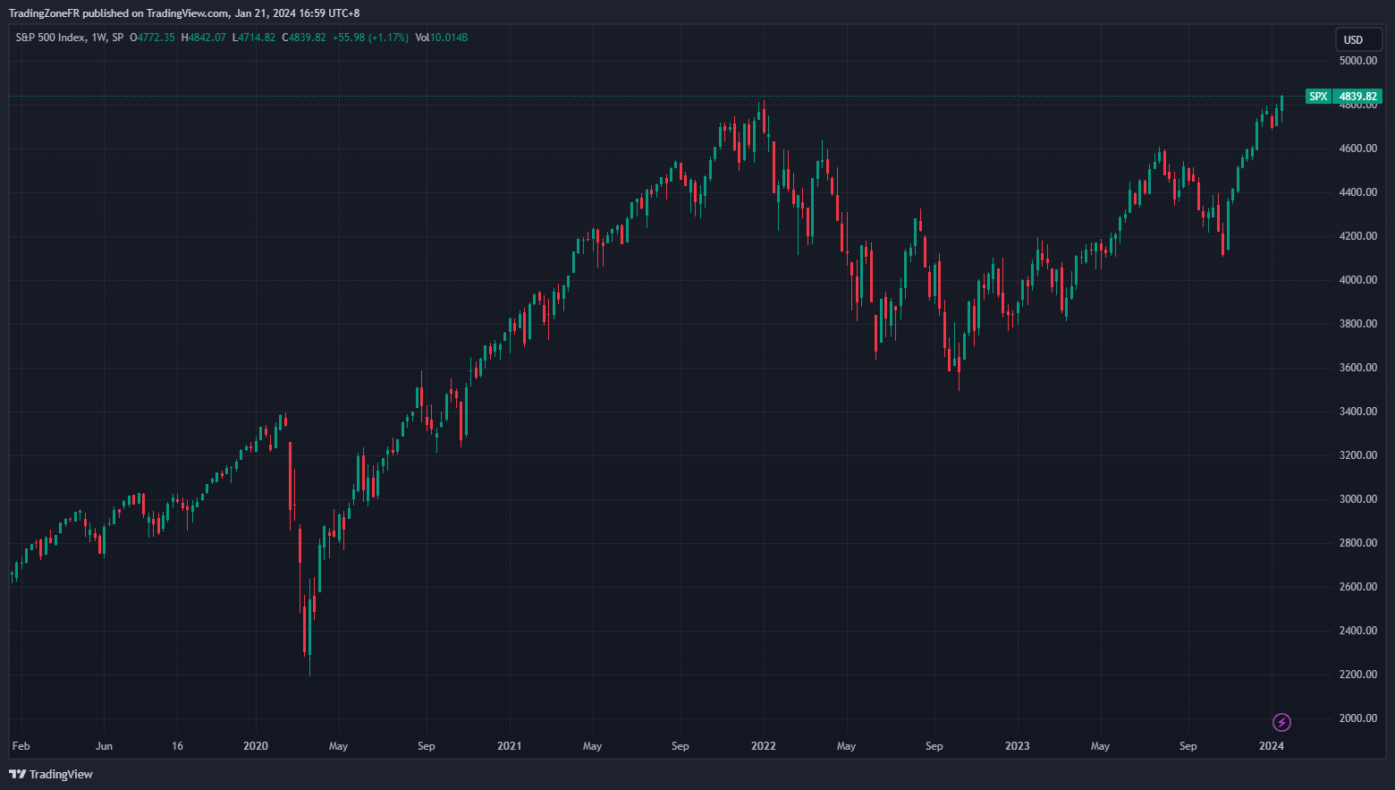 Performance de l'indice américain SPX sur les cinq dernières années