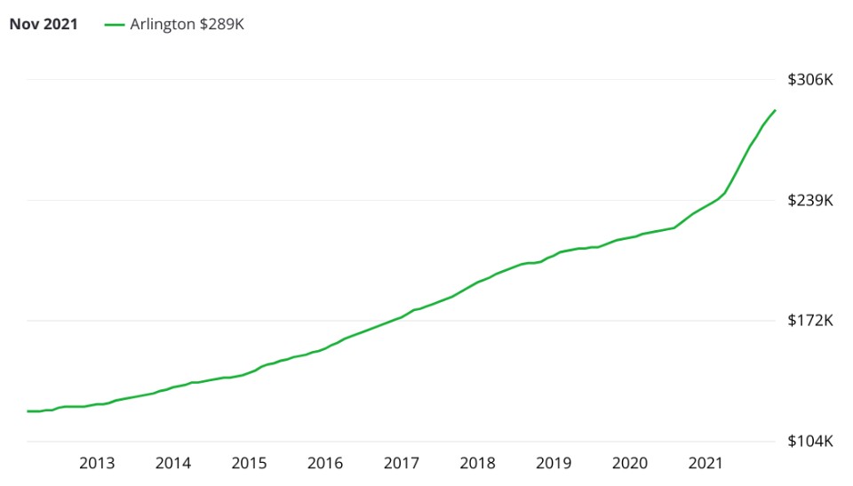Arlington - Evolution des prix dans le secteur immobilier