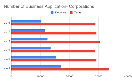tableau évolution création société delaware et texas