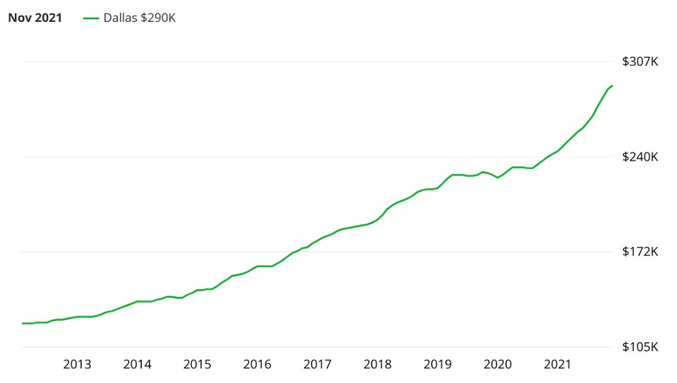 Dallas - Evolution des prix dans le secteur immobilier