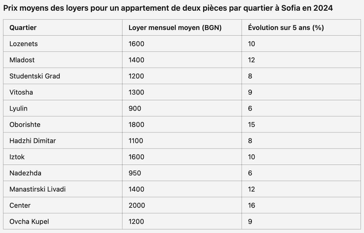 prix loyer sofia appartement deux pièces par quartier