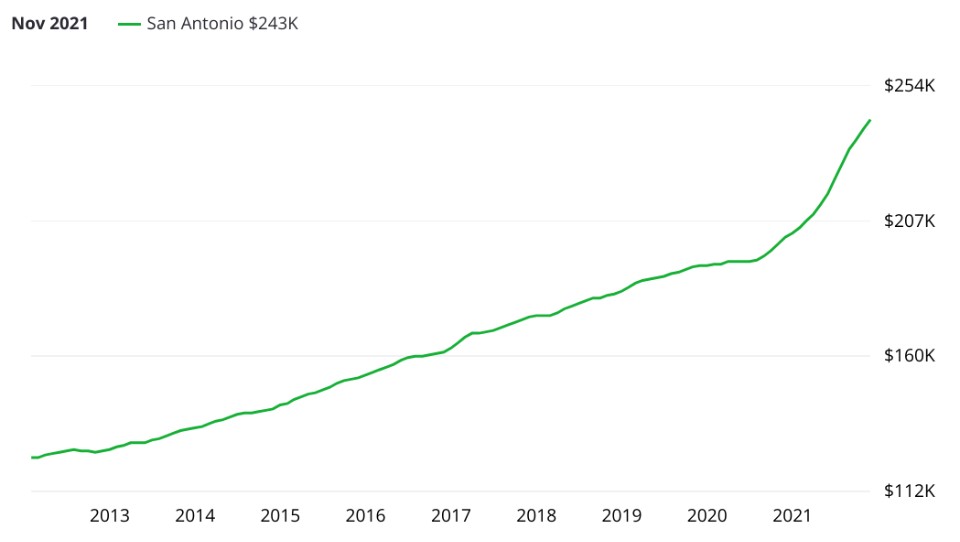 Evolution des prix dans le secteur immobilier dans la ville de San Antonio