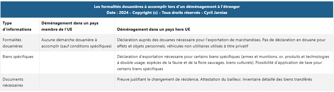 Formalités douanières à accomplir lors d’un déménagement à l’étranger