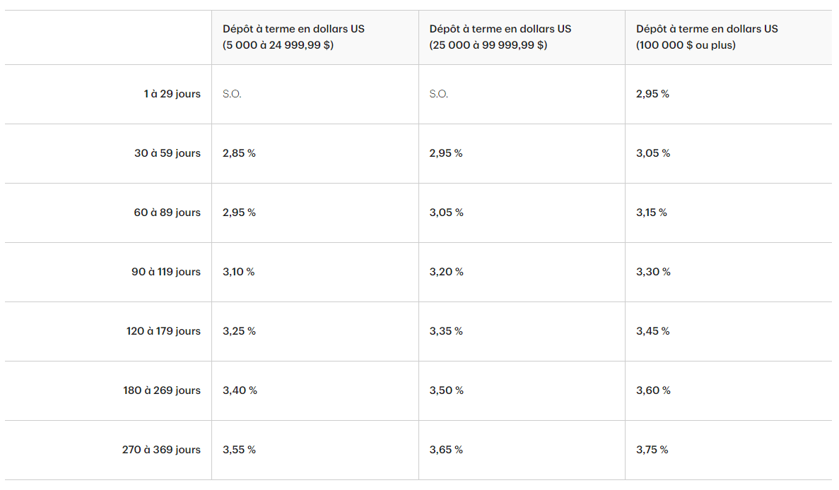 Compte de dépôt à terme aux USA