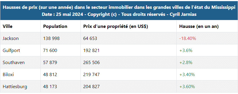Hausse des prix dans l'état du Mississippi dans le secteur immobilier