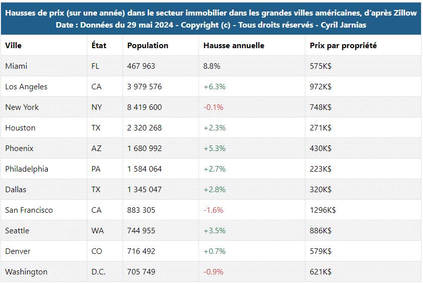 Hausse des prix dans les grandes villes américaines