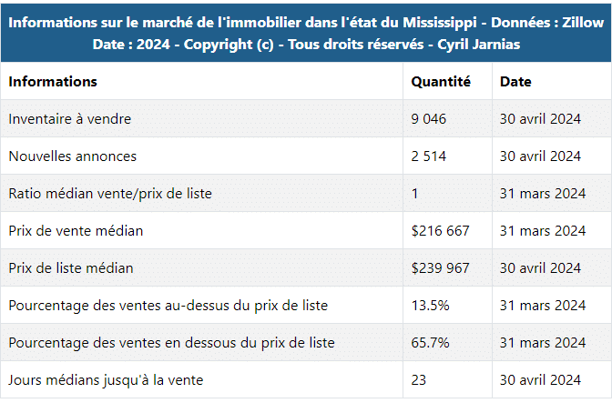 Informations sur le marché de l'immobilier dans l'état du Mississippi