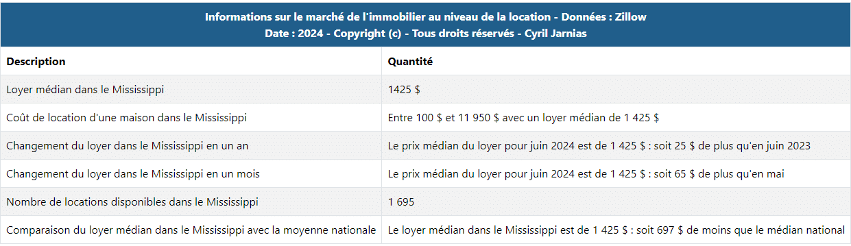 Informations sur le marché de la location dans l'état du Mississippi