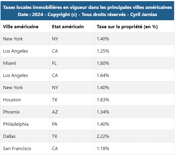 Taxes immobilières locales dans les grandes villes américaines