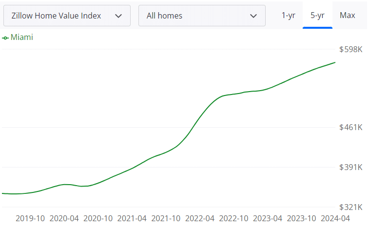 Evolution de l'indice Zillow Home Value Index