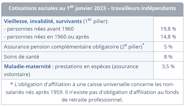 Cotisations sociales en Bulgarie pour les travailleurs indépendants