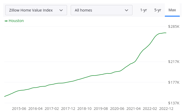 Aperçu de la hausse des prix immobiliers dans la ville de Houston depuis fin 2014 Aperçu de la hausse des prix immobiliers dans la ville de Houston depuis fin 2014