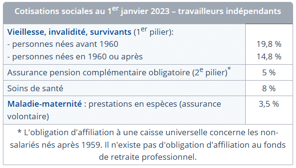 Cotisations sociales en Bulgarie pour les travailleurs indépendants