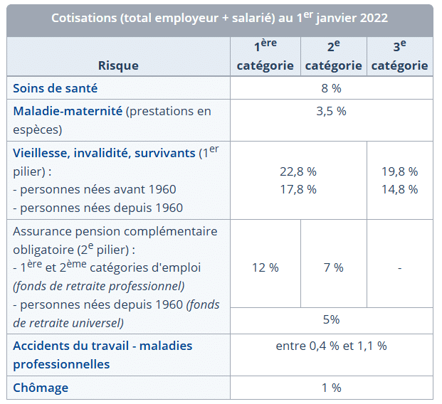 Cotisations sociales pour les salariés en Bulgarie