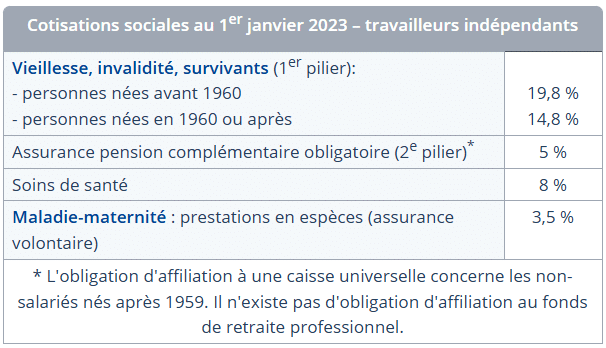 Aperçu des taux de cotisations sociales applicables sur les travailleurs indépendants au 1er janvier 2023, selon les données fournies par Cleiss