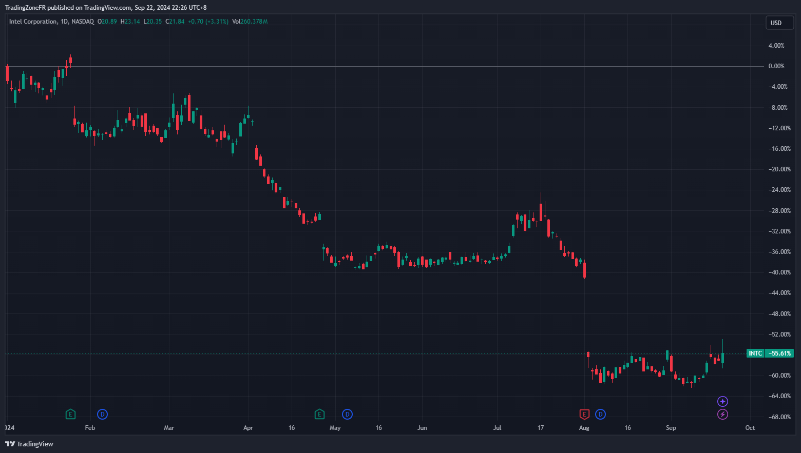 Evolution du cours de l’action de la société Intel Corporation depuis le 1er janvier 2024 - Source : TradingView