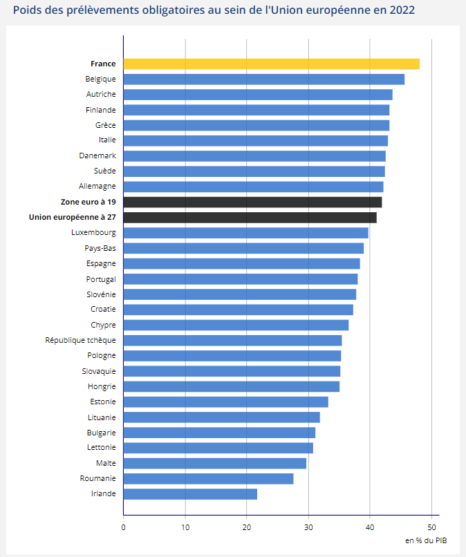 Poids des prélèvements obligatoires au sein de l’Union européenne en 2022 - Source : INSEE