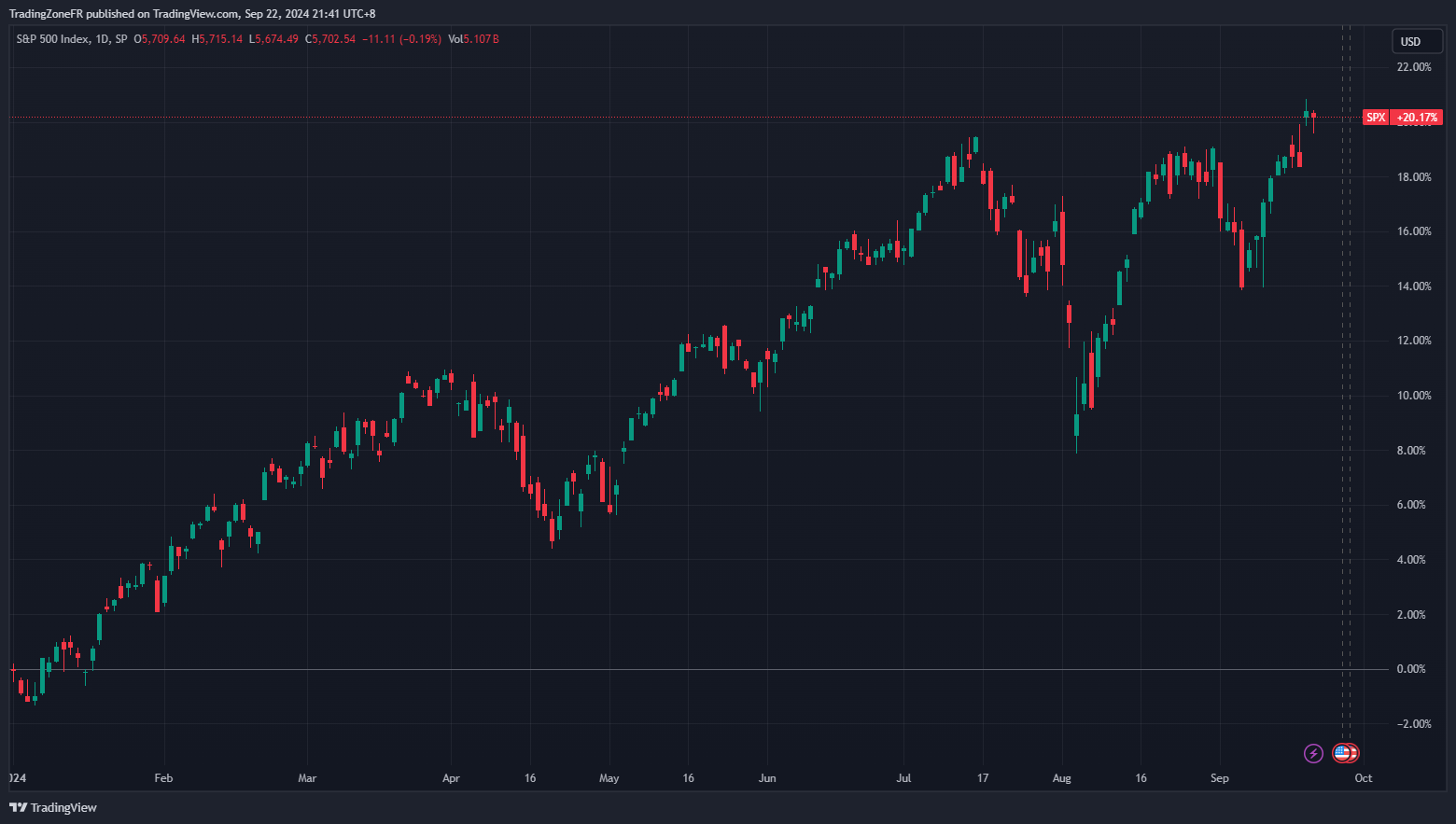 Evolution de la hausse de l’indice S&P 500 depuis le 1er janvier 2024 - Source : TradingView