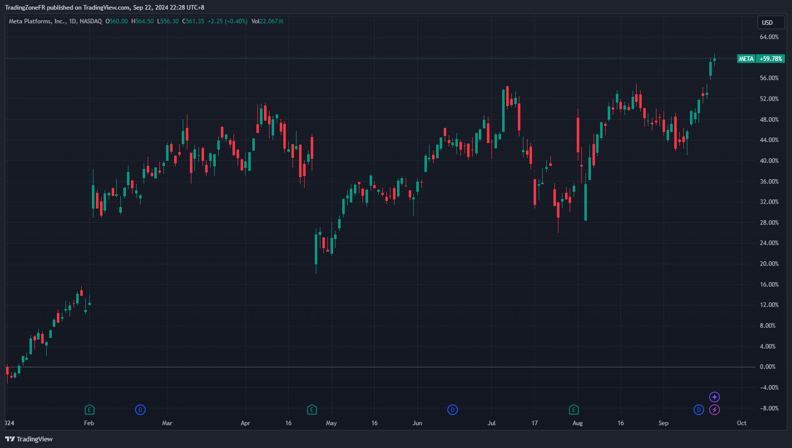 Evolution du cours de l’action Meta Platforms Inc depuis le 1er janvier 2024 - Source : TradingView