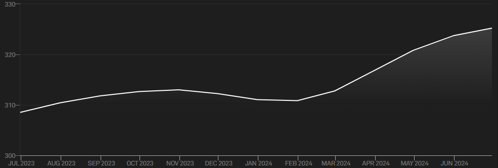 Evolution de la hausse de l’indice S&P CoreLogic Case-Shiller National depuis juillet 2023 - Indice S&P Global