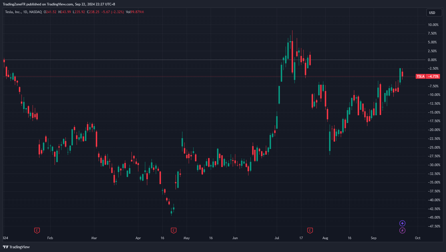 Evolution du cours de l’action Tesla depuis le 1er janvier 2024 - Source : TradingView