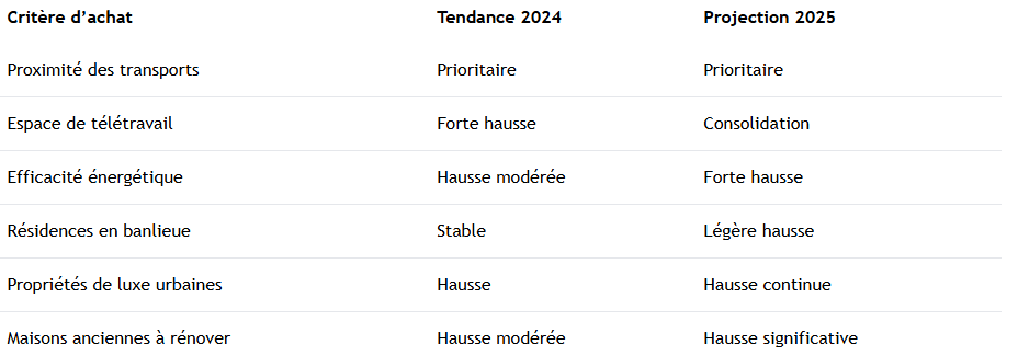 Évolution des préférences des acheteurs