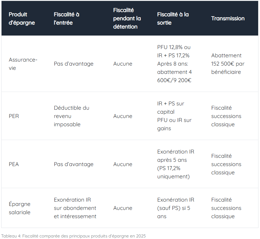 fiscalite-comparee-produits-epargne-2025