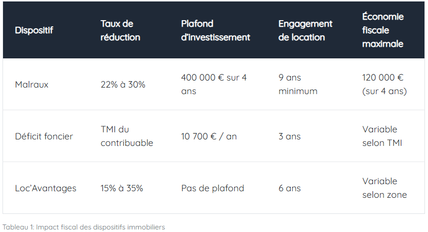 impact-fiscal-dispositifs-immobiliers