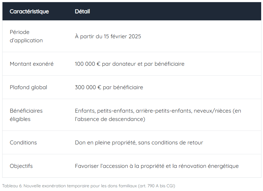 nouvelle-exoneration-temporaire-dons-familiaux