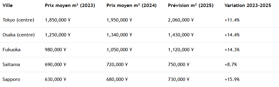 Prix moyen de l'immobilier au Japon